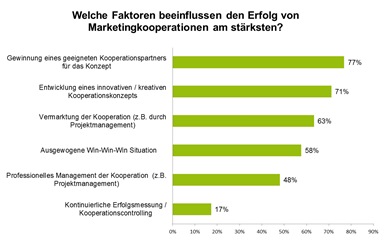 Erfolgsfaktoren Marketingkooperationen