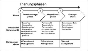 Planung Kooperation