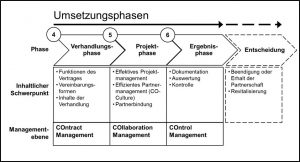 Umsetzung Kooperationen