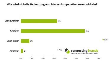 Markenkooperationen gewinnen an Bedeutung