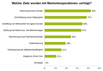 Ziel von Markenkooperationen