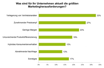 Chart_groesste_Marketingherausforderungen_2017-1