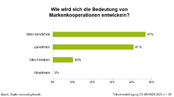 Entwicklung von Markenkooperationen