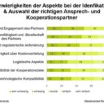 Herausforderung Kooperationspartnersuche