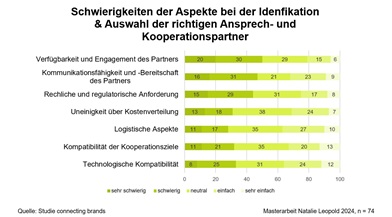 Herausforderung Kooperationspartnersuche